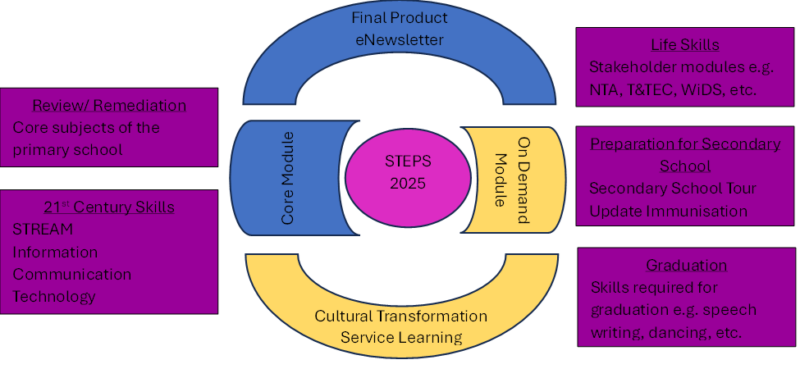STEPS2025 – Ministry of Education